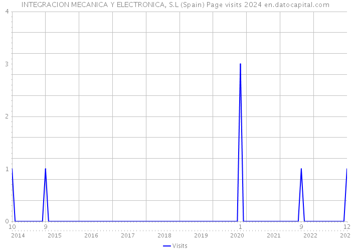 INTEGRACION MECANICA Y ELECTRONICA, S.L (Spain) Page visits 2024 