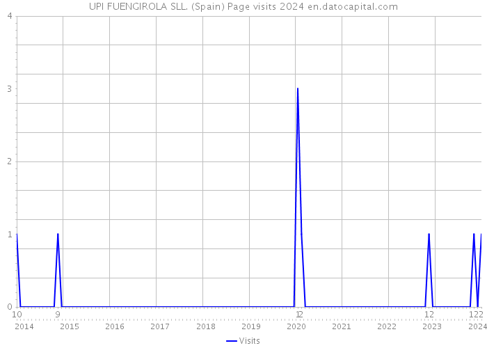UPI FUENGIROLA SLL. (Spain) Page visits 2024 