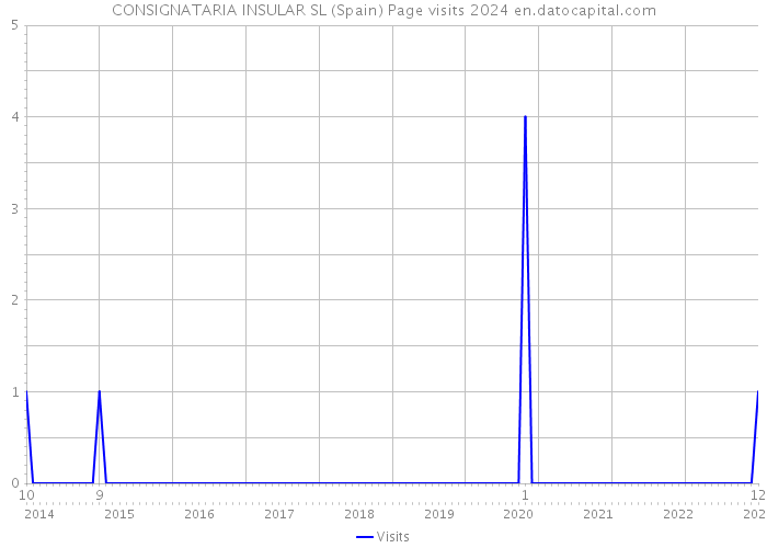 CONSIGNATARIA INSULAR SL (Spain) Page visits 2024 