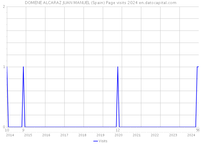 DOMENE ALCARAZ JUAN MANUEL (Spain) Page visits 2024 