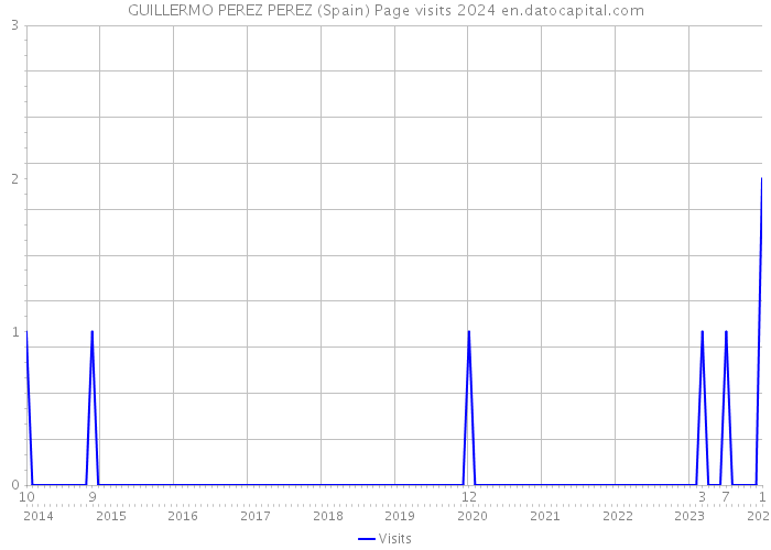 GUILLERMO PEREZ PEREZ (Spain) Page visits 2024 
