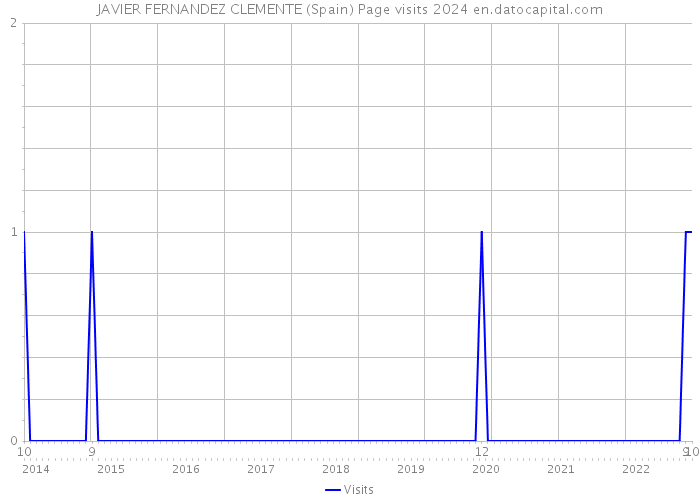 JAVIER FERNANDEZ CLEMENTE (Spain) Page visits 2024 