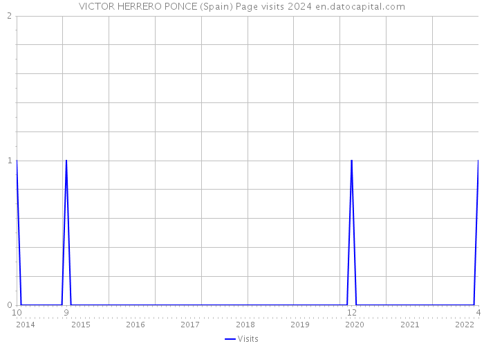 VICTOR HERRERO PONCE (Spain) Page visits 2024 