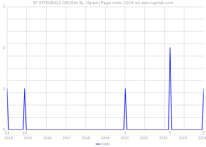 SF INTEGRALS GIRONA SL. (Spain) Page visits 2024 