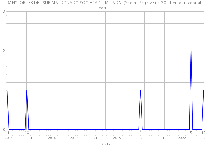 TRANSPORTES DEL SUR MALDONADO SOCIEDAD LIMITADA. (Spain) Page visits 2024 