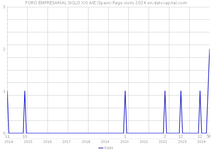 FORO EMPRESARIAL SIGLO XXI AIE (Spain) Page visits 2024 