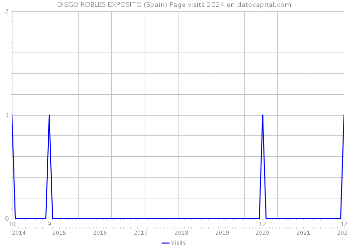 DIEGO ROBLES EXPOSITO (Spain) Page visits 2024 