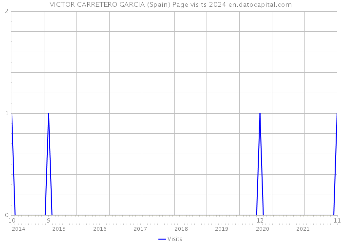 VICTOR CARRETERO GARCIA (Spain) Page visits 2024 