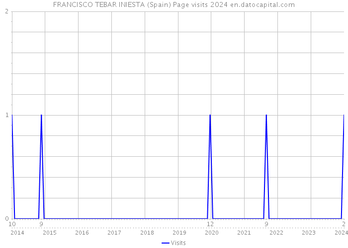 FRANCISCO TEBAR INIESTA (Spain) Page visits 2024 