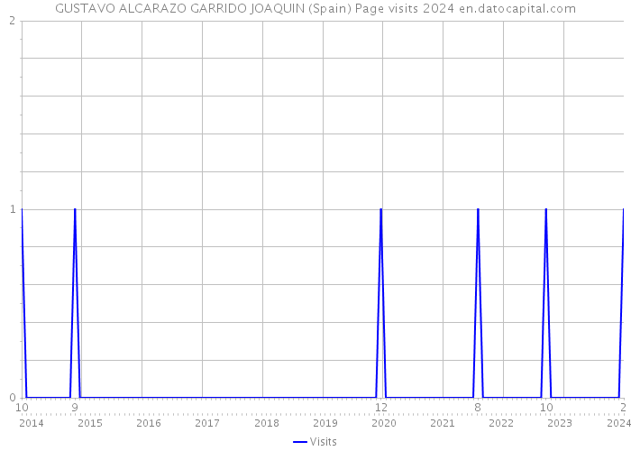 GUSTAVO ALCARAZO GARRIDO JOAQUIN (Spain) Page visits 2024 