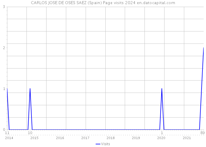 CARLOS JOSE DE OSES SAEZ (Spain) Page visits 2024 