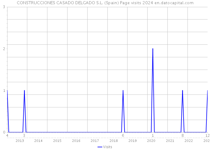 CONSTRUCCIONES CASADO DELGADO S.L. (Spain) Page visits 2024 