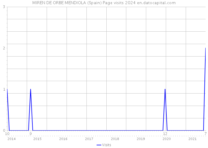 MIREN DE ORBE MENDIOLA (Spain) Page visits 2024 