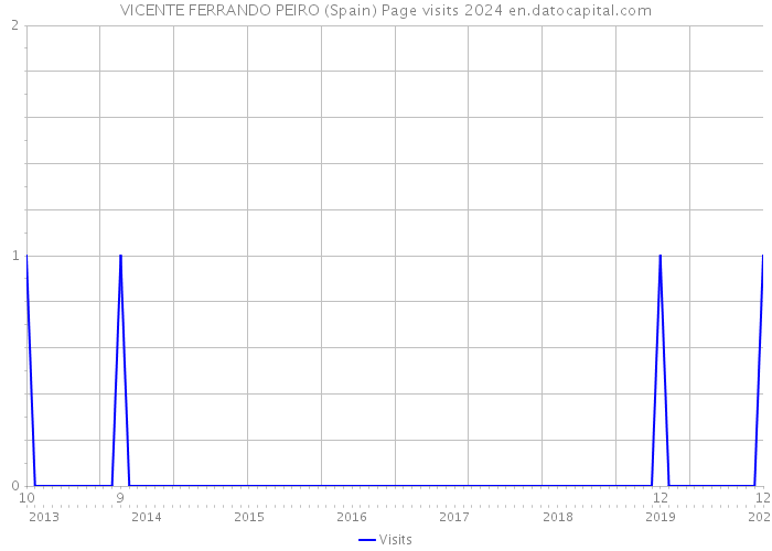 VICENTE FERRANDO PEIRO (Spain) Page visits 2024 