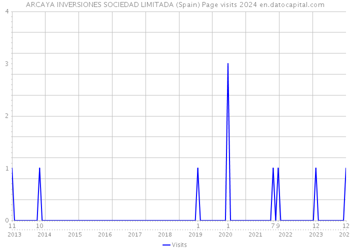 ARCAYA INVERSIONES SOCIEDAD LIMITADA (Spain) Page visits 2024 