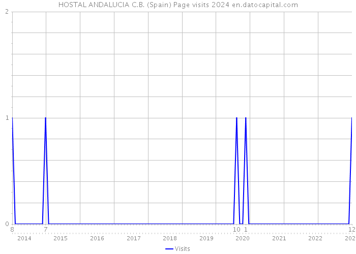 HOSTAL ANDALUCIA C.B. (Spain) Page visits 2024 