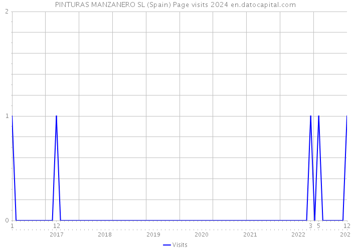 PINTURAS MANZANERO SL (Spain) Page visits 2024 