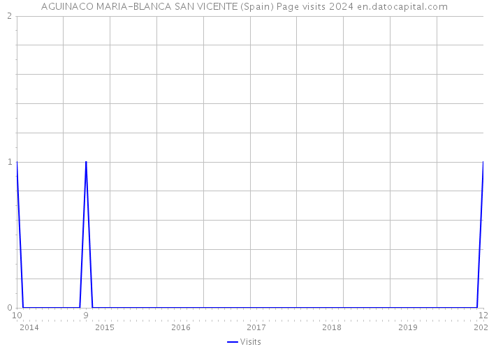 AGUINACO MARIA-BLANCA SAN VICENTE (Spain) Page visits 2024 