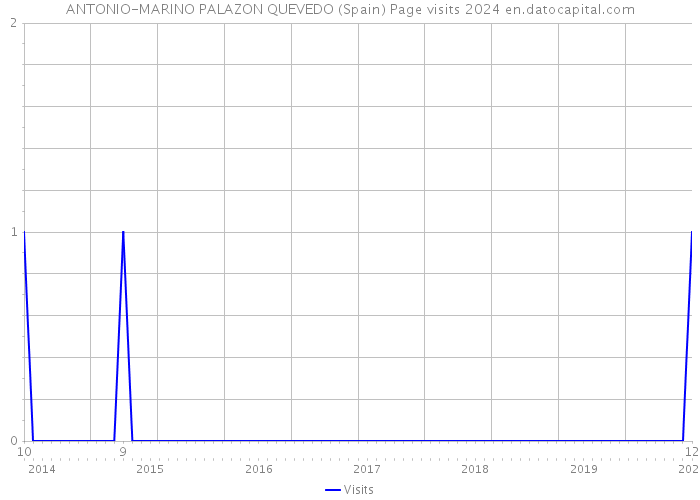 ANTONIO-MARINO PALAZON QUEVEDO (Spain) Page visits 2024 