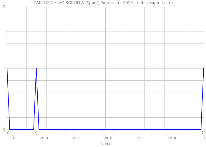 CARLOS CALVO SOROLLA (Spain) Page visits 2024 