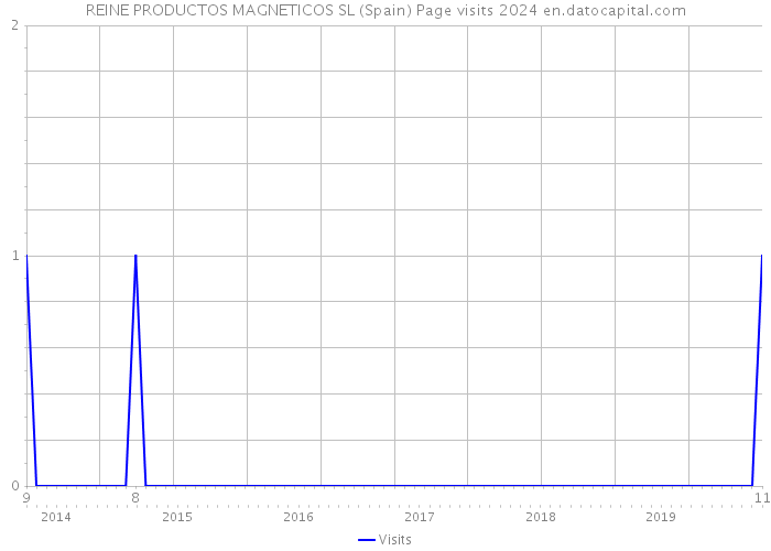 REINE PRODUCTOS MAGNETICOS SL (Spain) Page visits 2024 