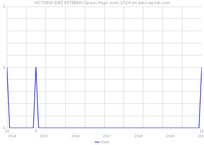 VICTORIA DIEZ ESTEBAN (Spain) Page visits 2024 