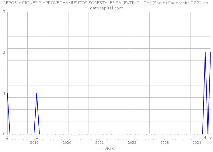 REPOBLACIONES Y APROVECHAMIENTOS FORESTALES SA (EXTINGUIDA) (Spain) Page visits 2024 