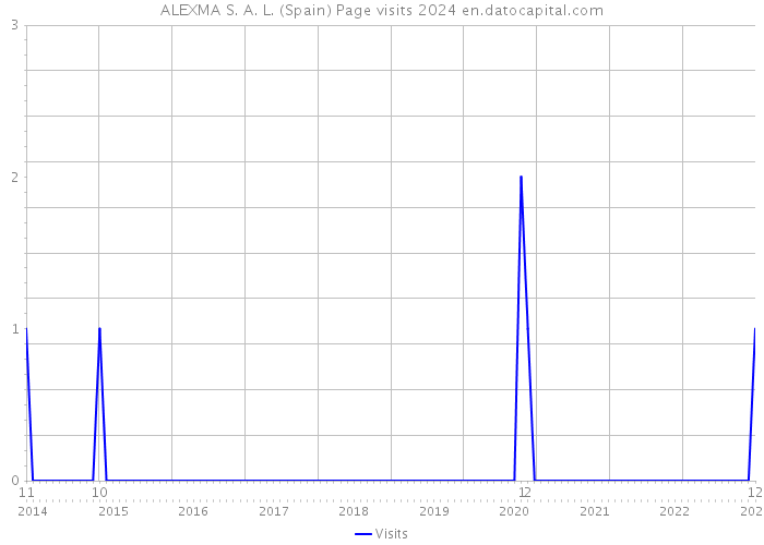 ALEXMA S. A. L. (Spain) Page visits 2024 