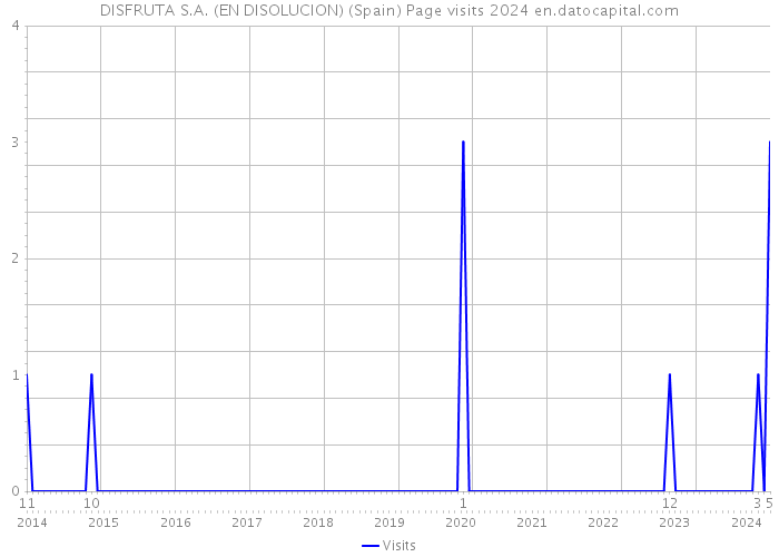 DISFRUTA S.A. (EN DISOLUCION) (Spain) Page visits 2024 