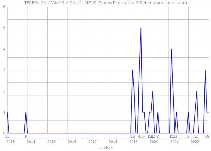 TERESA SANTAMARIA SANCLIMENS (Spain) Page visits 2024 
