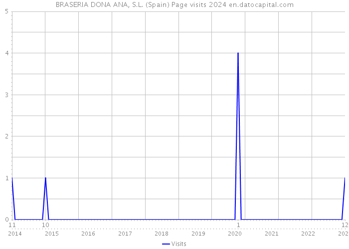 BRASERIA DONA ANA, S.L. (Spain) Page visits 2024 