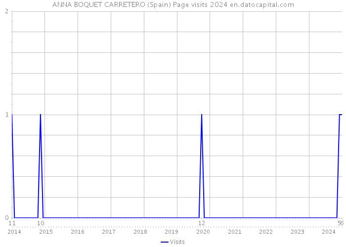 ANNA BOQUET CARRETERO (Spain) Page visits 2024 