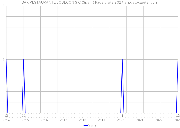 BAR RESTAURANTE BODEGON S C (Spain) Page visits 2024 
