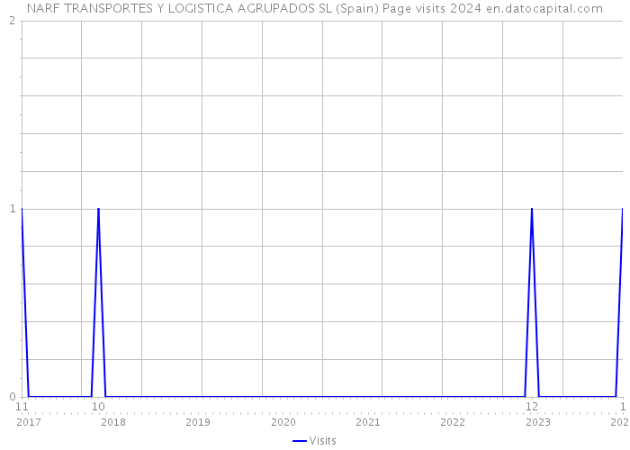 NARF TRANSPORTES Y LOGISTICA AGRUPADOS SL (Spain) Page visits 2024 