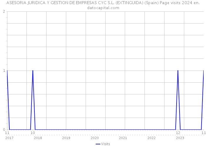 ASESORIA JURIDICA Y GESTION DE EMPRESAS CYC S.L. (EXTINGUIDA) (Spain) Page visits 2024 