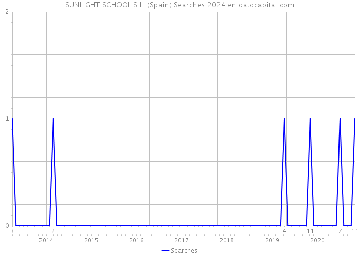 SUNLIGHT SCHOOL S.L. (Spain) Searches 2024 