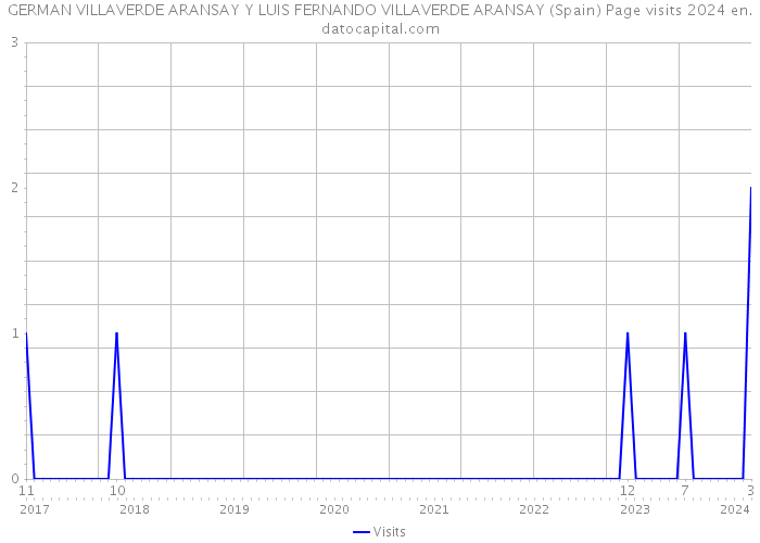 GERMAN VILLAVERDE ARANSAY Y LUIS FERNANDO VILLAVERDE ARANSAY (Spain) Page visits 2024 