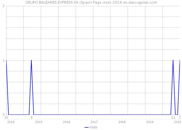 GRUPO BALEARES EXPRESS SA (Spain) Page visits 2024 
