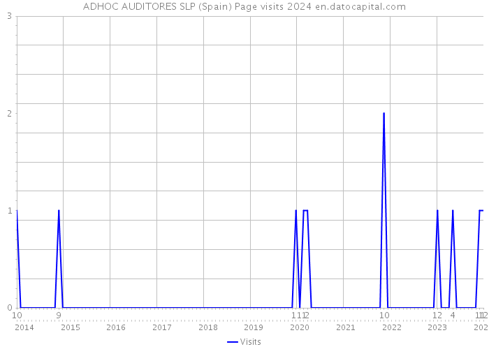 ADHOC AUDITORES SLP (Spain) Page visits 2024 