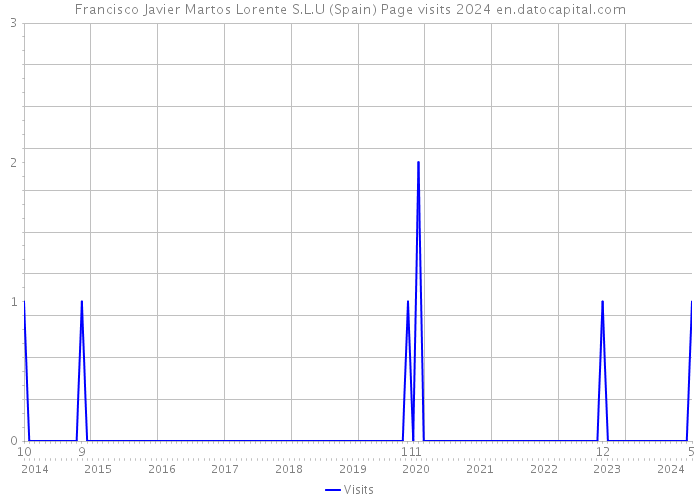 Francisco Javier Martos Lorente S.L.U (Spain) Page visits 2024 
