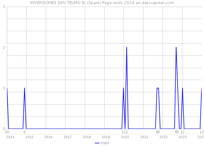 INVERSIONES SAN TELMO SL (Spain) Page visits 2024 