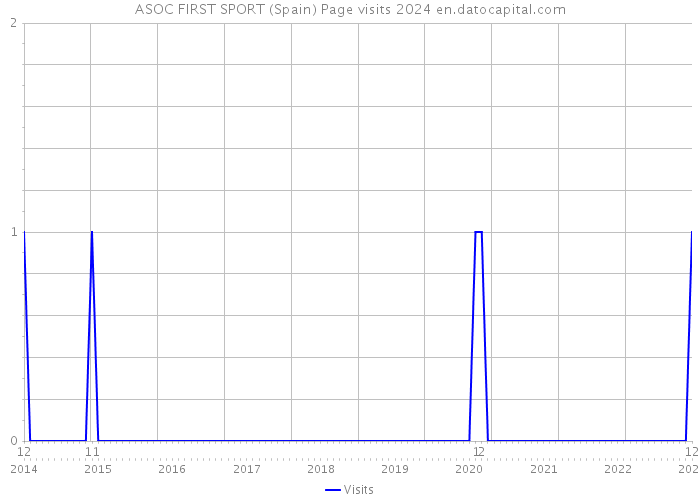 ASOC FIRST SPORT (Spain) Page visits 2024 