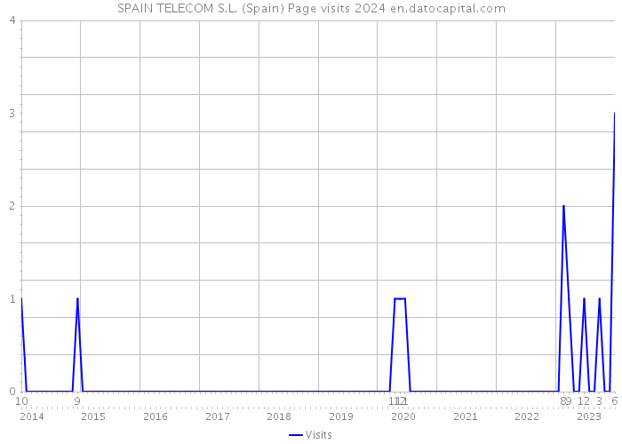 SPAIN TELECOM S.L. (Spain) Page visits 2024 