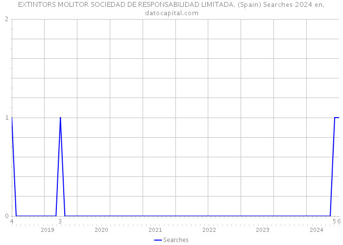 EXTINTORS MOLITOR SOCIEDAD DE RESPONSABILIDAD LIMITADA. (Spain) Searches 2024 