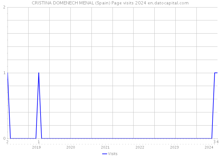 CRISTINA DOMENECH MENAL (Spain) Page visits 2024 