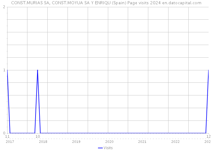  CONST.MURIAS SA, CONST.MOYUA SA Y ENRIQU (Spain) Page visits 2024 