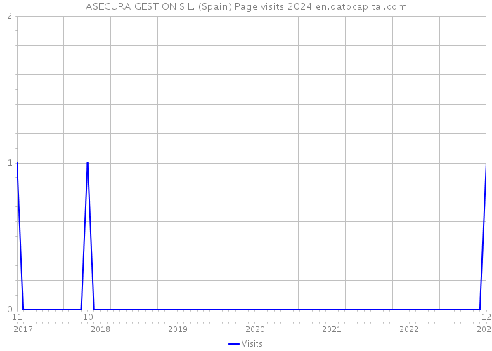 ASEGURA GESTION S.L. (Spain) Page visits 2024 