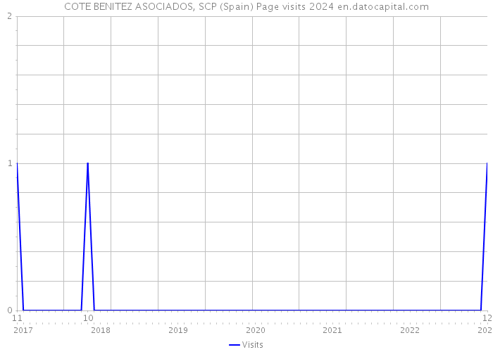 COTE BENITEZ ASOCIADOS, SCP (Spain) Page visits 2024 