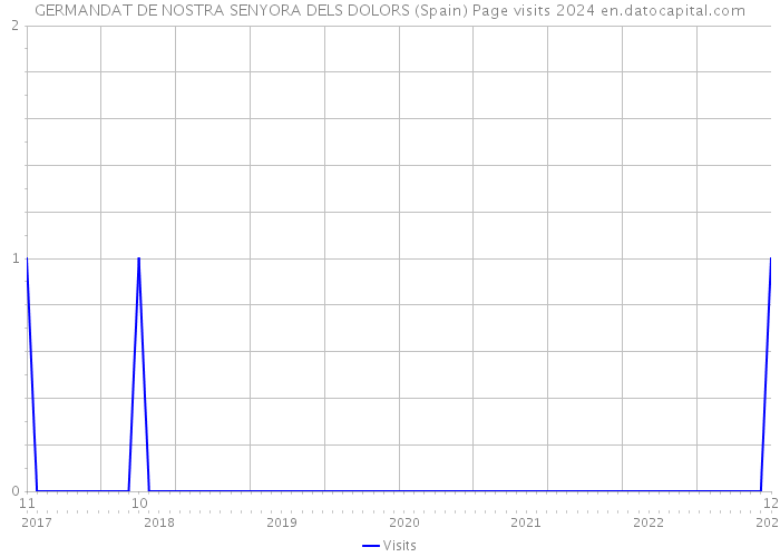 GERMANDAT DE NOSTRA SENYORA DELS DOLORS (Spain) Page visits 2024 