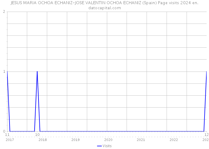 JESUS MARIA OCHOA ECHANIZ-JOSE VALENTIN OCHOA ECHANIZ (Spain) Page visits 2024 